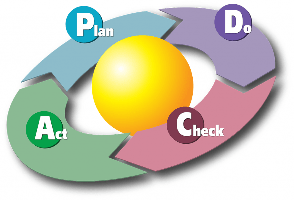 Process Improvement - PDCA